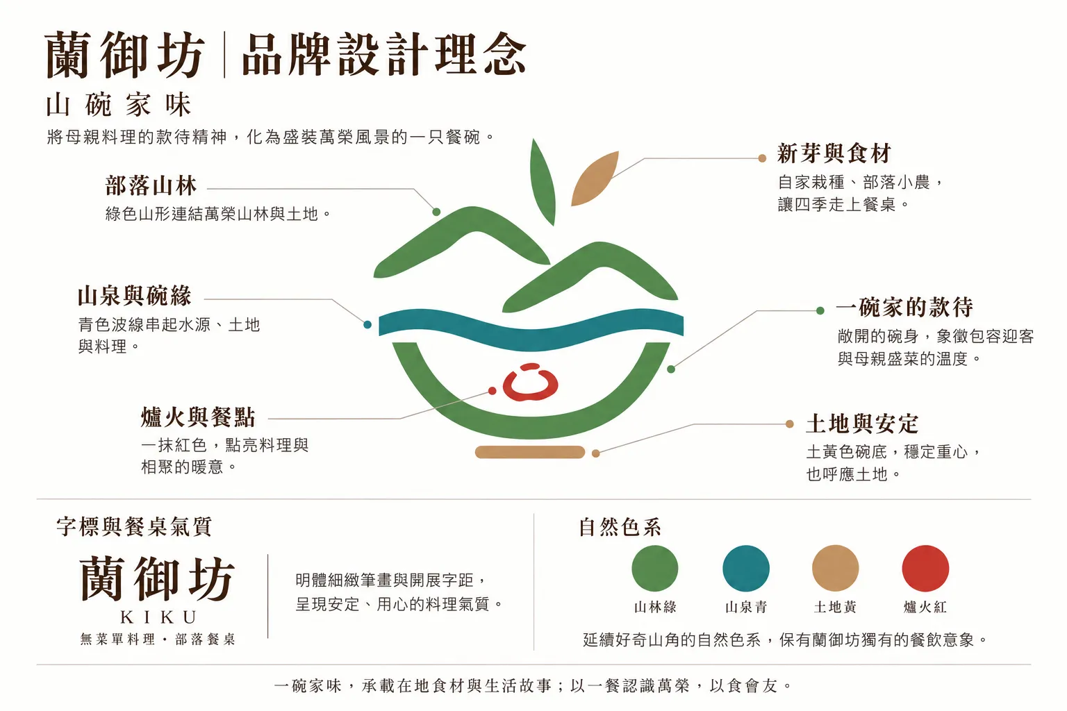 蘭御坊 品牌設計理念圖