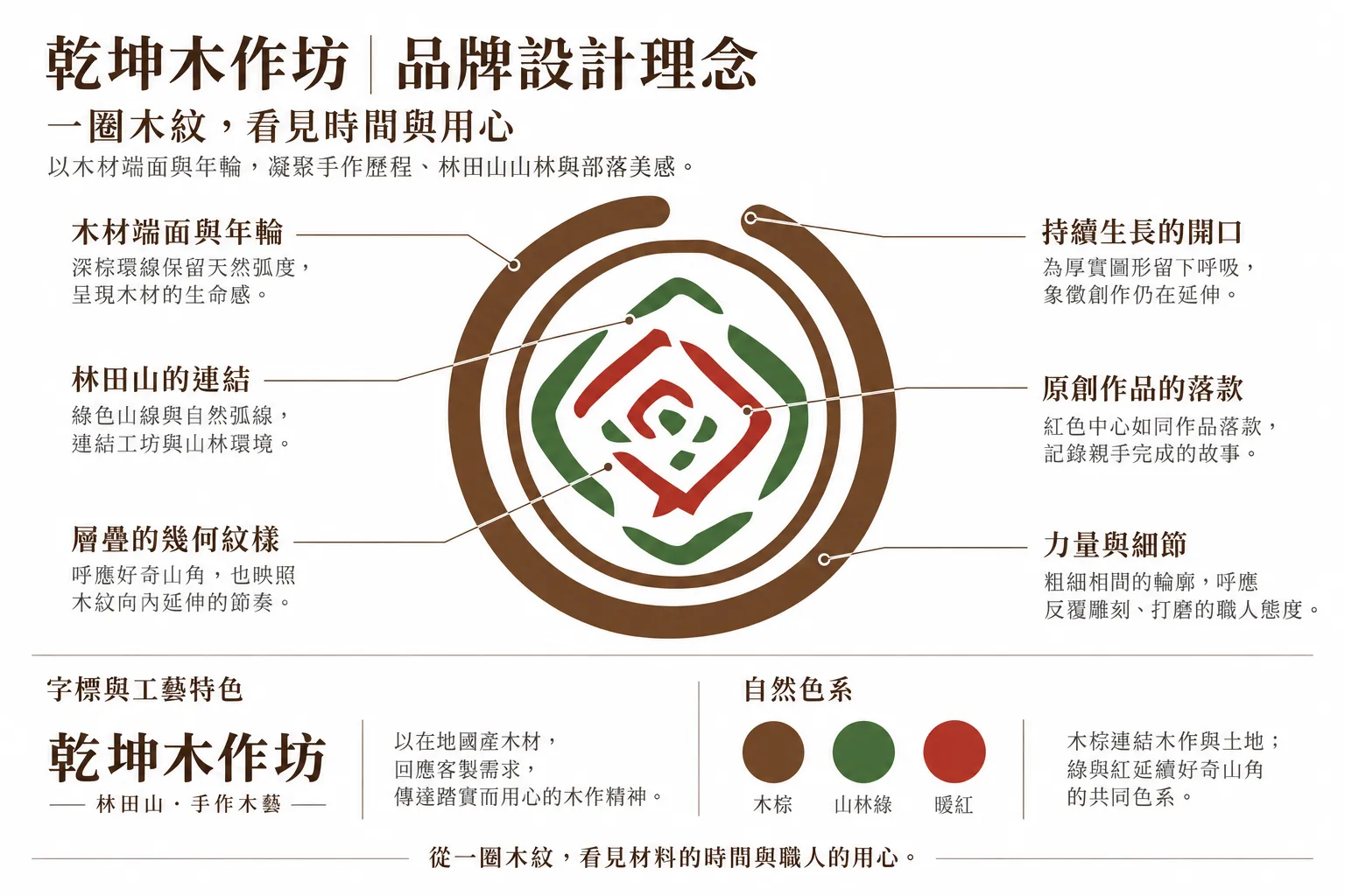乾坤木作坊 品牌設計理念圖