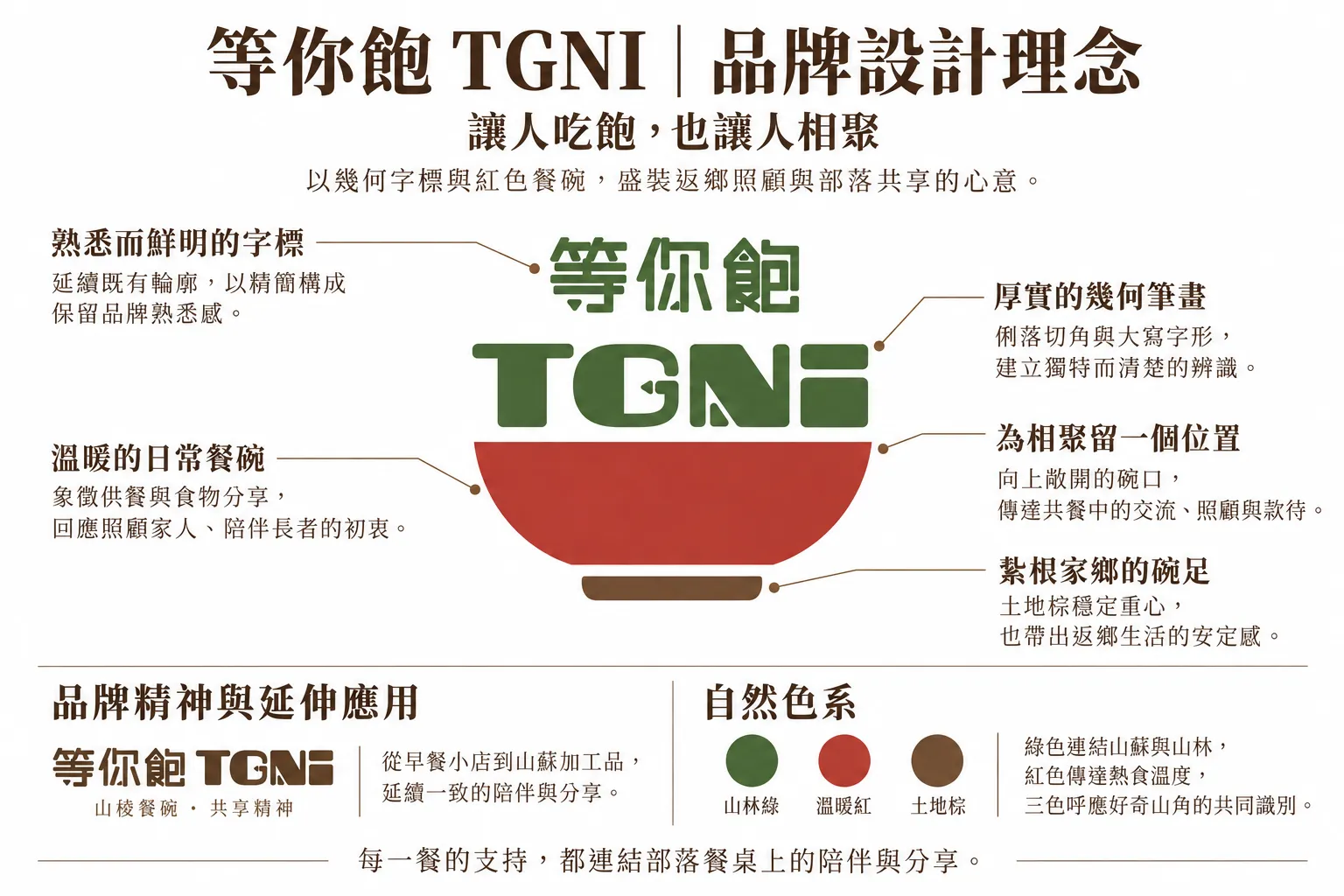 等你飽TGNI 品牌設計理念圖