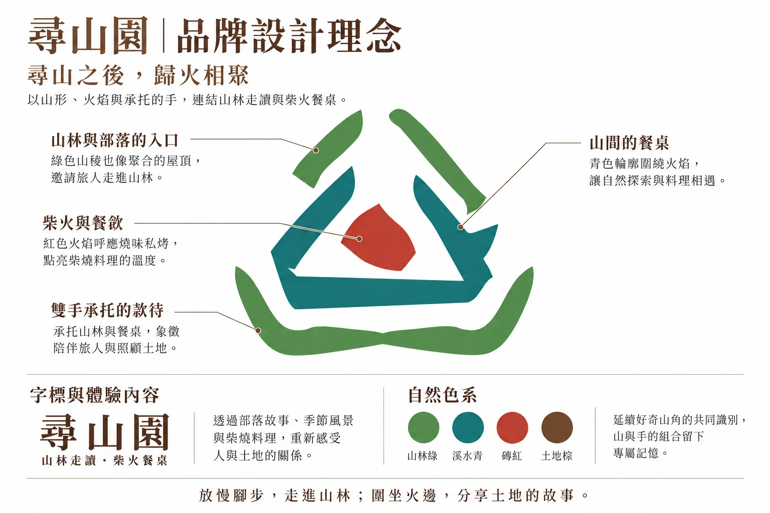 煥味私烤（尋山園） 品牌設計理念圖